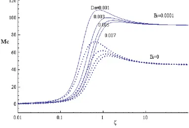 Fig. 3. Variation of Mc with ζ for different values of ��when η = 0.5, ξ = 0.5,εT = 0.725,D� =0.0001, β = 1