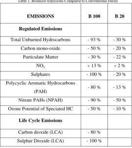 Table 1. Biodiesel Emissions Compared to Conventional Diesel 