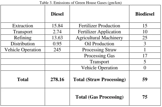Table 2. Particulate Composition Diesel vs Biodiesel  