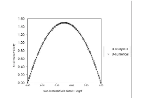 Figure 8 shows the streamwise velocity contour for the flow between parallel plates for the above mentioned Reynolds numbers