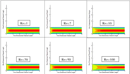 Fig. 9 Variation of hydrodynamic entry length with respect to Re values  