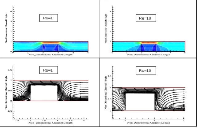 Fig.15. Streamwise velocity and streamlines for flow over forward-backward facing step (height=0.75)  at Re=1 and 10