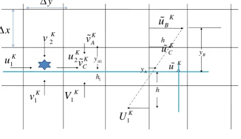 Fig. 5 Stencil for the linear interpolation scheme in the vicinity of backward facing step (IB) which shows instantaneous velocity,  interpolation velocity, forcing points, etc