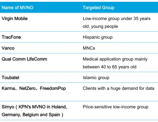 Table 1：Summary of MVNO segments in the world 
