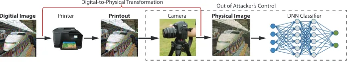 Figure 1: Adversarial examples are transformed across the digital and physical worlds before they enter the DNN image classi-fier