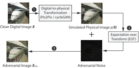 Table 1: Similarity (SSIM) and Dis-similarity (MSE) incomparison with the original digital image, after differentseveral times of digital-to-physical transformation.
