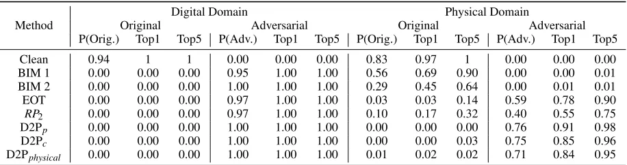 Table 3: Classification confidence and accuracy of adversarial examples. BIM 1’s noise level (εall other methods