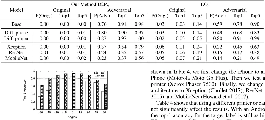Table 4: Transferability of adversarial examples. “Base” represents the result of the original configuration of Exp