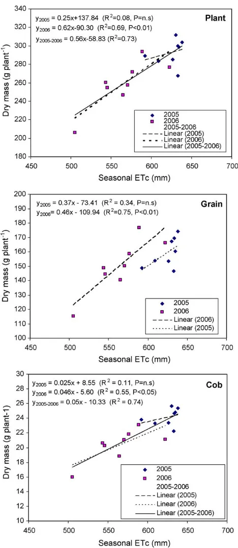 Fig. 4. Relationships between corn seasonal evapotranspiration (ETc) and the drymass of the plant, grain and cob obtained with different irrigation treatmentsduring 2005 and 2006 at North Platte, NE