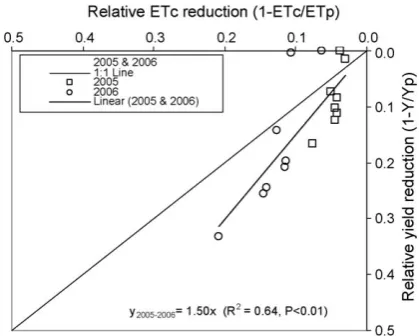 Fig. 3. Relationship between relative ETc reduction and relative yield reduction forcorn obtained at North Platte, NE
