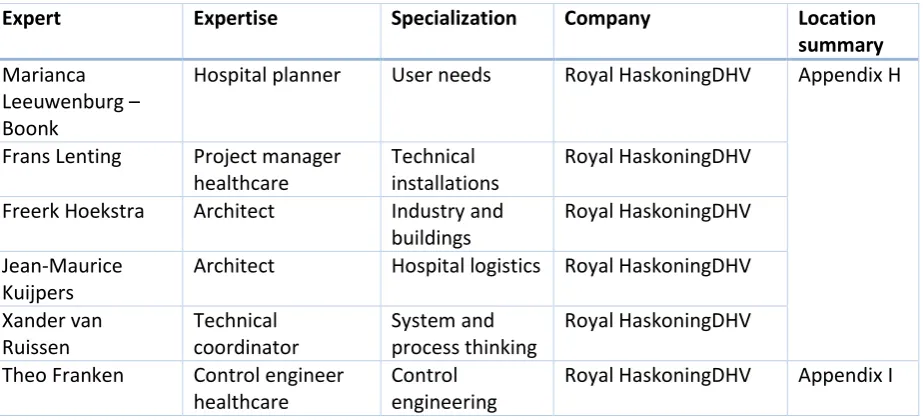 Table 7 Consulted experts for researching the problem 