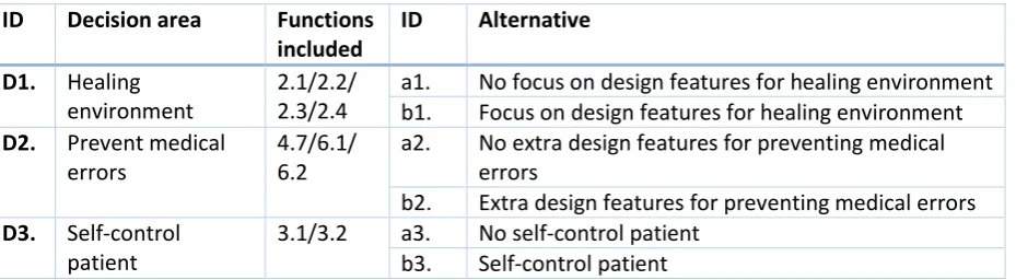 Table 8 Decision areas with their alternatives 