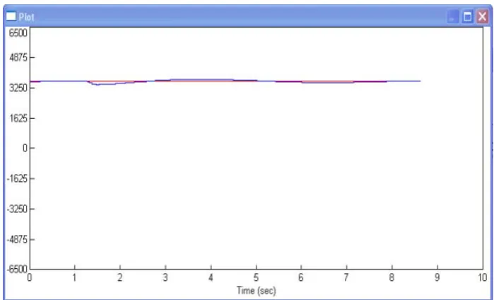 Fig. 17  Speed Vs Time waveform with a step change in load  
