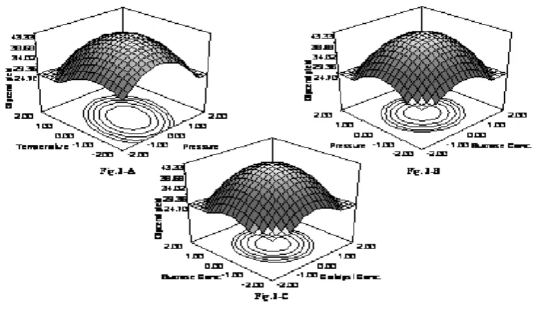 Fig.3-A. Process variables - Temperature and Pressure  Fig.3 Response surface and contour graphs of glycerol yield affected by different process variables in the catalyst synthesis  Fig.3-B