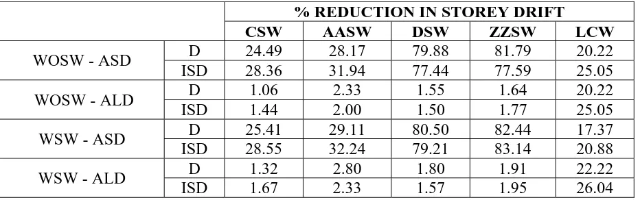Table 2. Percentage reduction in storey drift   