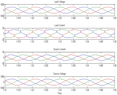 Fig. 11. Waveforms of Load Voltage, Nonlinear load current, balanced source current, source voltage with application of nonlinear load 