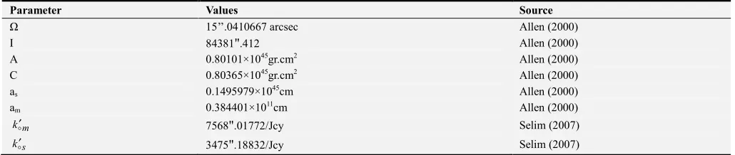 Table 1. Numerical coefficients. 