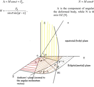 Figure 1. Euler and Andoyer Angles. 