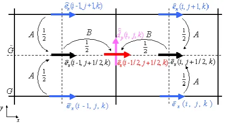 Fig. 1. Local interpolation scheme of a grid voltage in x-directionat the location of a grid ﬂux in y-direction.
