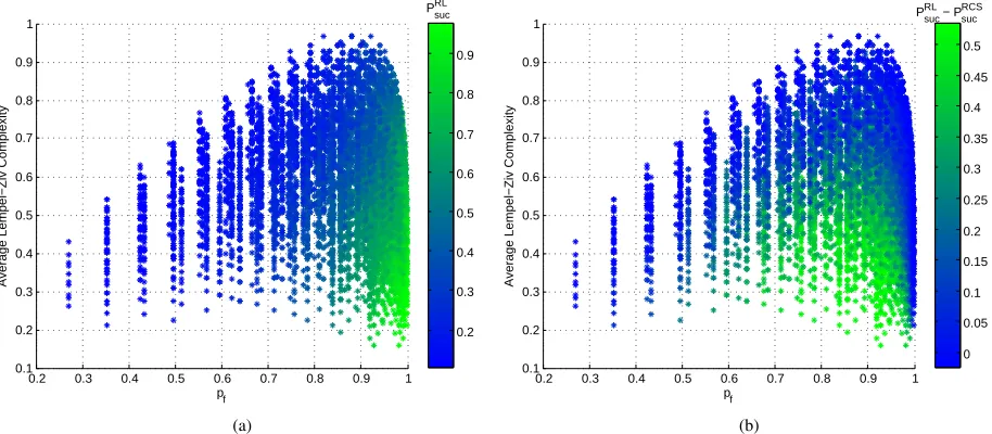 Fig. 1.(a) Probability of success of Q-learning as a function of the average LZ complexity and the probability of at least one free channel existing