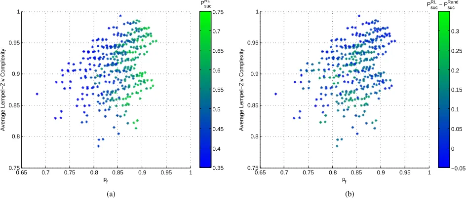 Fig. 4.GSM1800 band (outdoor). (a) Probability of success of Q-learning as a function of the average LZ complexity and the probability of at least onefree channel existing
