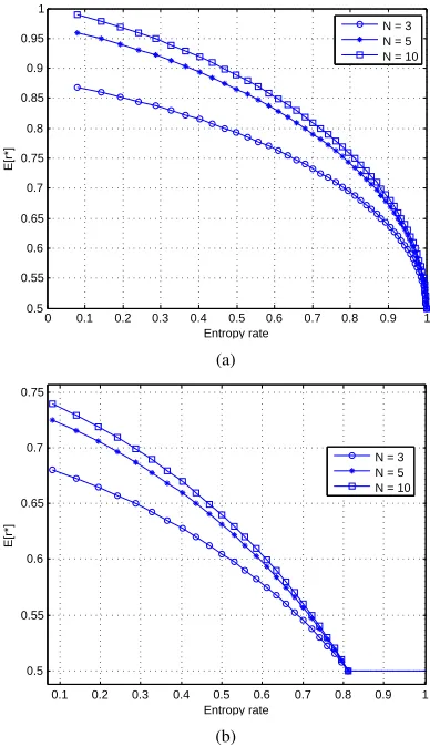 Fig. 6.(a) Optimal expected reward as a function of the entropy rate andthe number of channels N with no cost of switching (e = 0)