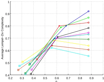 Fig. 7.Evolution of the channels’ characteristics in the LZ-circle corresponds to one combination of channels used only by PUs