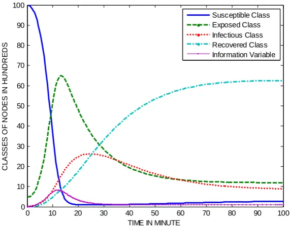 Figure 1: Dynamical behavior of the system (1) without information variable with real parametric values, b = 1, β = 0.05, μ = 0.05, γ = 0.07, α = 0.05, d = 0.01, η = 0.03