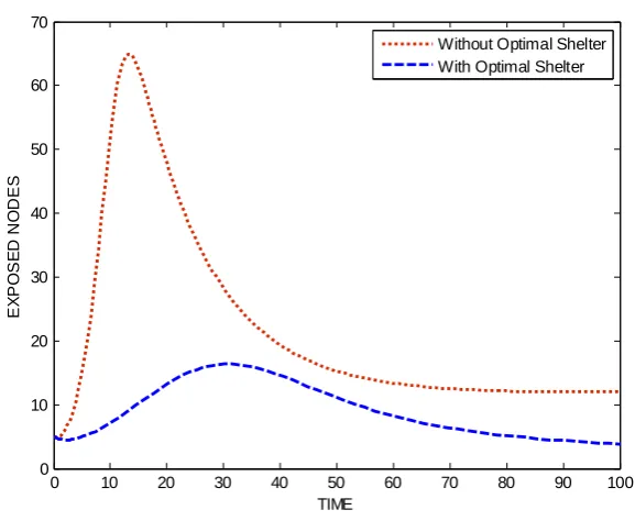 Figure 3: Dynamical behavior of susceptible class 