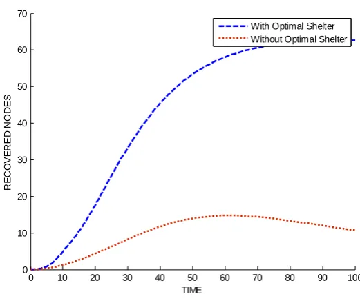 Figure 5: Dynamical behavior of infectious class 