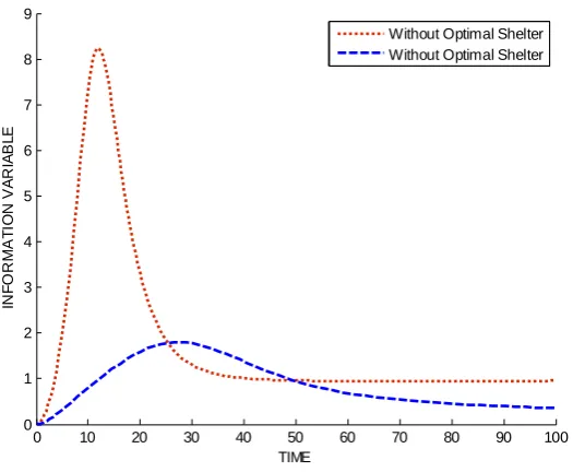 Figure 7: Dynamical behavior of information variable 