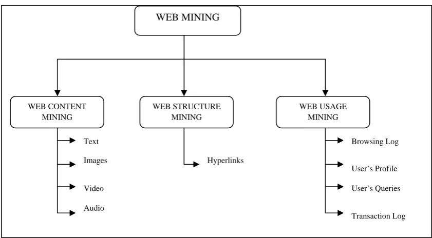 Figure 1 given below provides classification of web mining on the basis of mined data