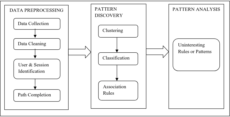 Figure 2 Process of Web Usage Mining  