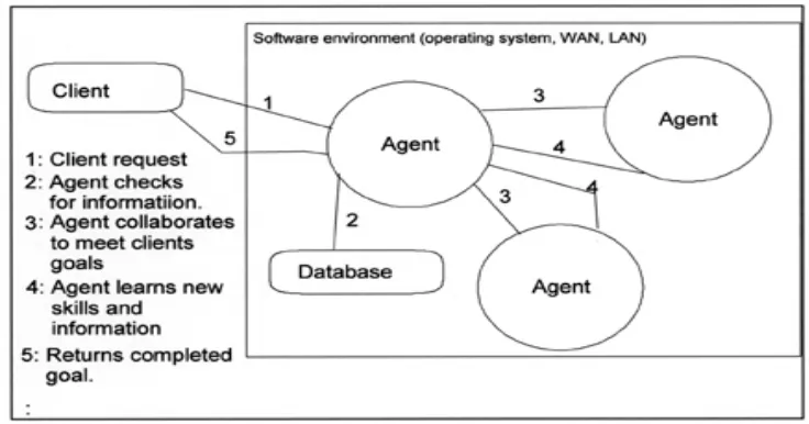 Figure 3 MAS Relational Model (Throne, 2002) [15] 