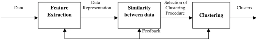 Fig. 1. Steps in Clustering Process 