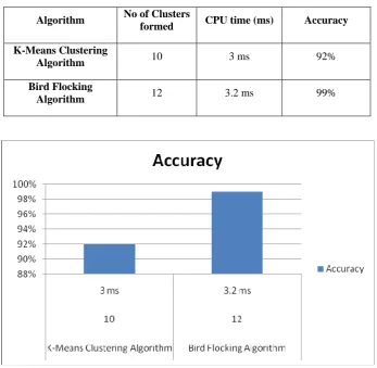Table 1: Comparison of K-means clustering and Bird flocking algorithm 