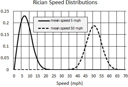 Figure 4: These are two Rician speed distributions Psi(si),assuming GPS precision of σg = 3 meters and a GPS sam-pling interval of ∆ti = 2 seconds.