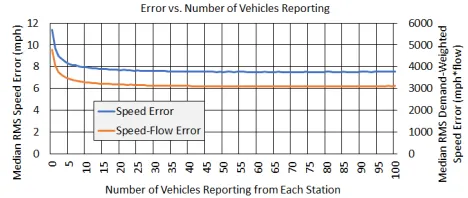 Figure 5: As more vehicles report their speeds, there are di-minishing returns beyond about 20 vehicles