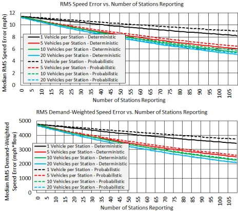 Figure 6: This is the probability of a group of vehicles send-ing at least one report for different group sizes and reportingprobabilities.