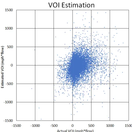 Figure 8: These are the actual and estimated VOI valuesfrom our learned regression model