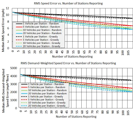Figure 10: The solid lines show how the speed error (topplot) and demand-weighted speed error (bottom plot) changewith the number of randomly-ordered stations reporting andthe number of vehicles reporting from each station