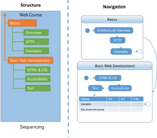 Figure 2.Figure 2.  Shareable auto-adaptive learning objects in the HTML course.Shareable auto-adaptive learning objects in the HTML course