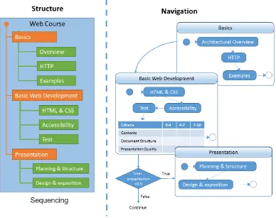 Figure 3.Figure 3. Adding a new “Presentation” learning object at runtime.  Adding a new “Presentation” learning object at runtime.