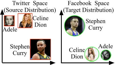 Figure 1: Original feature spaces of Twitter and Facebook.