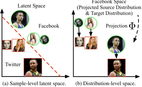 Figure 2: The illustration of traditional sample-level spaceand the distribution-level space.