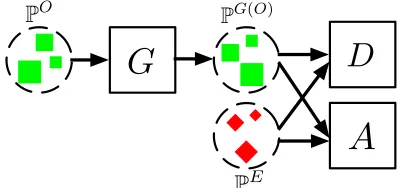 Figure 3: An illustration of the unidirectional projectionmodel SNNAu.