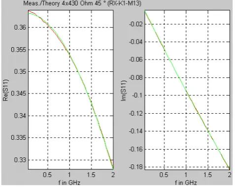 Fig. 4. Real and imaginary part of reﬂection coefﬁcient of insertwith 4 resistors HF 0102 in parallel with 180 ? each, red line: mea-surement, green: calculated from retrieved model.