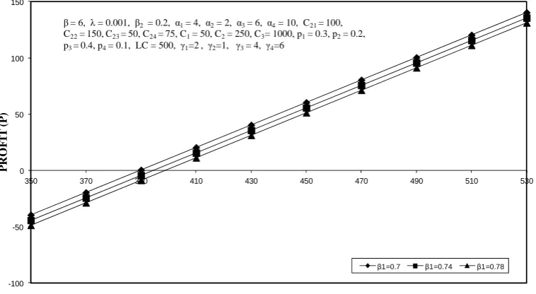 Fig. 2.  Profit (P) versus revenue per unit up time with (C0) for different values of the rate with which power factor changes from controlled mode to uncontrolled mode (β1) 