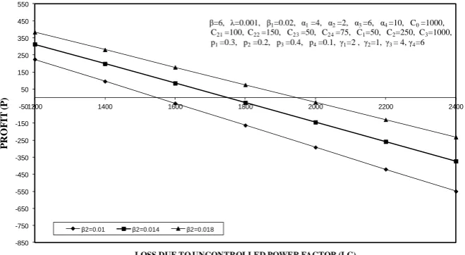 Fig. 3.  Profit (P) versus loss due to uncontrolled power factor (LC) for different values of the rate with which power factor changes from uncontrolled mode to controlled mode (β2) 