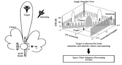 Fig 1: Airbone RADAR   